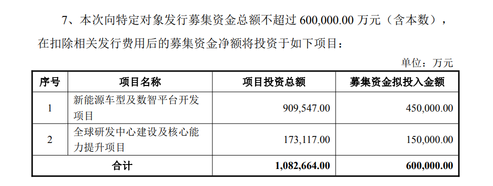 长安汽车拟定向增发募资60亿元，加码新能源与智能化研发