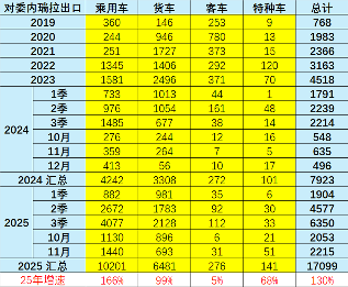 中国汽车在委内瑞拉份额大涨，美国就搞起了破坏