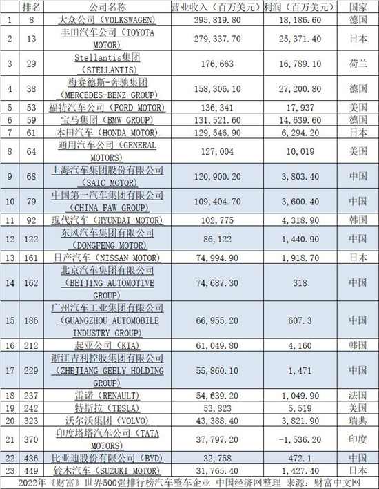全球汽车巨头营收排名揭晓，中国车企表现亮眼占据多席